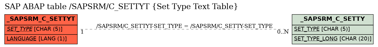 E-R Diagram for table /SAPSRM/C_SETTYT (Set Type Text Table)