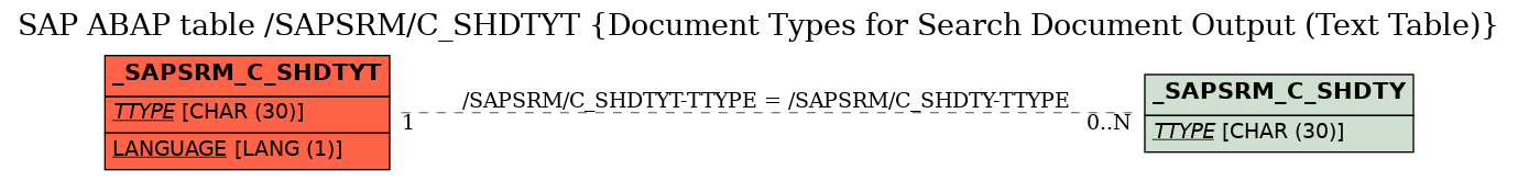 E-R Diagram for table /SAPSRM/C_SHDTYT (Document Types for Search Document Output (Text Table))