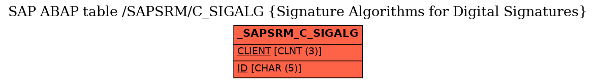 E-R Diagram for table /SAPSRM/C_SIGALG (Signature Algorithms for Digital Signatures)