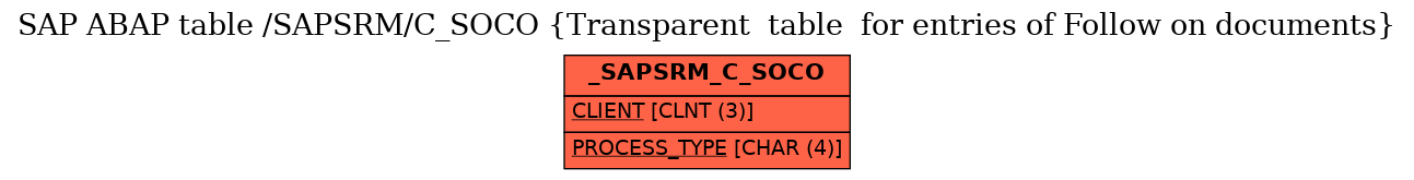 E-R Diagram for table /SAPSRM/C_SOCO (Transparent  table  for entries of Follow on documents)