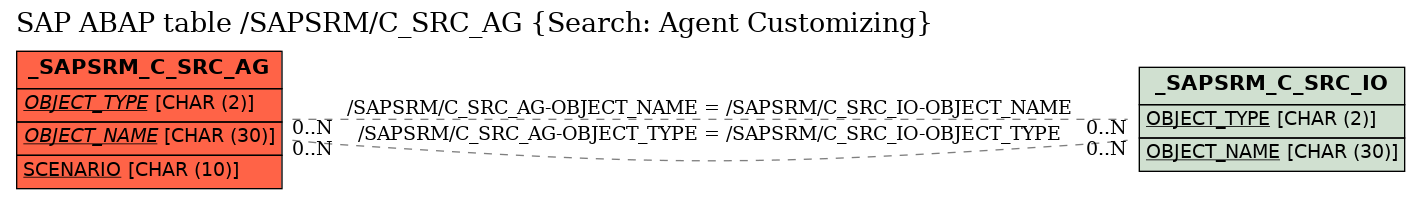 E-R Diagram for table /SAPSRM/C_SRC_AG (Search: Agent Customizing)