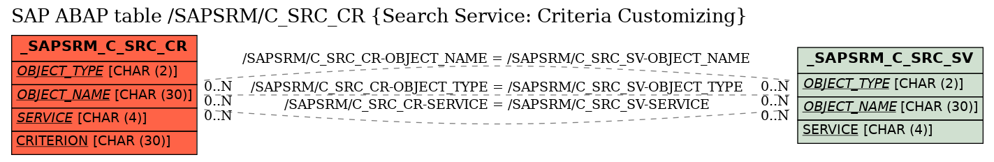 E-R Diagram for table /SAPSRM/C_SRC_CR (Search Service: Criteria Customizing)