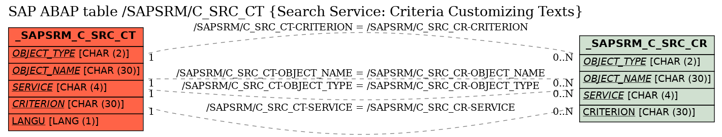 E-R Diagram for table /SAPSRM/C_SRC_CT (Search Service: Criteria Customizing Texts)