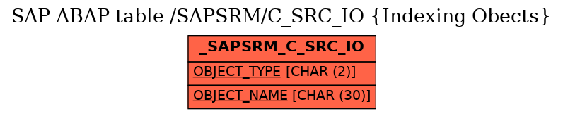 E-R Diagram for table /SAPSRM/C_SRC_IO (Indexing Obects)