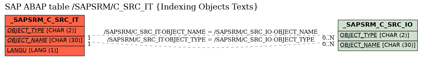 E-R Diagram for table /SAPSRM/C_SRC_IT (Indexing Objects Texts)