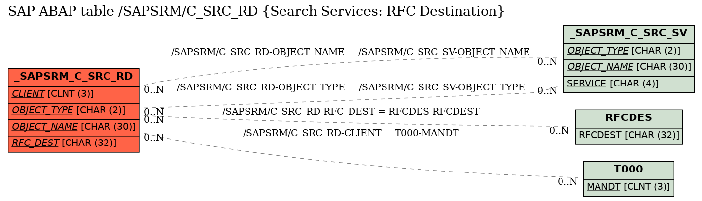 E-R Diagram for table /SAPSRM/C_SRC_RD (Search Services: RFC Destination)