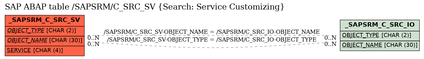 E-R Diagram for table /SAPSRM/C_SRC_SV (Search: Service Customizing)