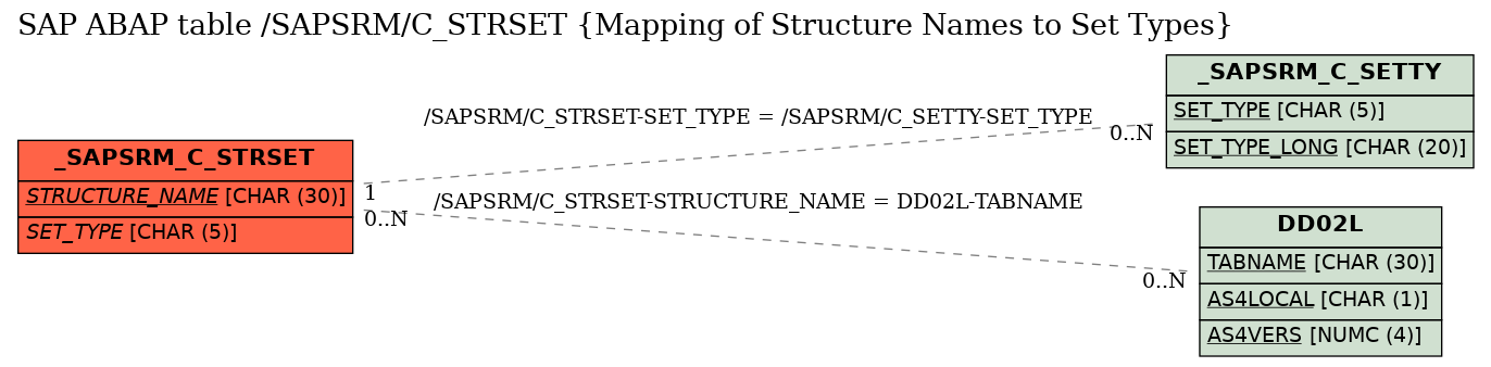 E-R Diagram for table /SAPSRM/C_STRSET (Mapping of Structure Names to Set Types)