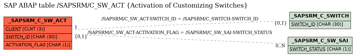 E-R Diagram for table /SAPSRM/C_SW_ACT (Activation of Customizing Switches)