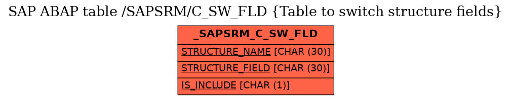 E-R Diagram for table /SAPSRM/C_SW_FLD (Table to switch structure fields)