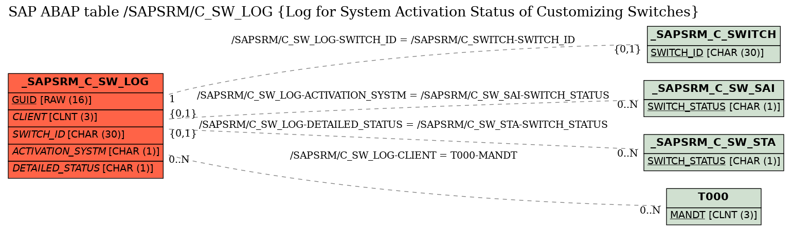 E-R Diagram for table /SAPSRM/C_SW_LOG (Log for System Activation Status of Customizing Switches)