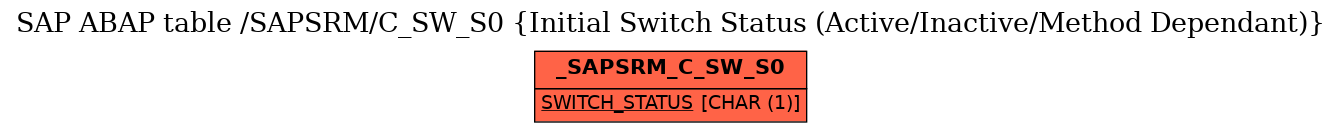 E-R Diagram for table /SAPSRM/C_SW_S0 (Initial Switch Status (Active/Inactive/Method Dependant))