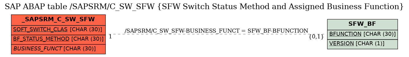 E-R Diagram for table /SAPSRM/C_SW_SFW (SFW Switch Status Method and Assigned Business Function)