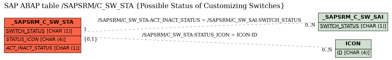 E-R Diagram for table /SAPSRM/C_SW_STA (Possible Status of Customizing Switches)