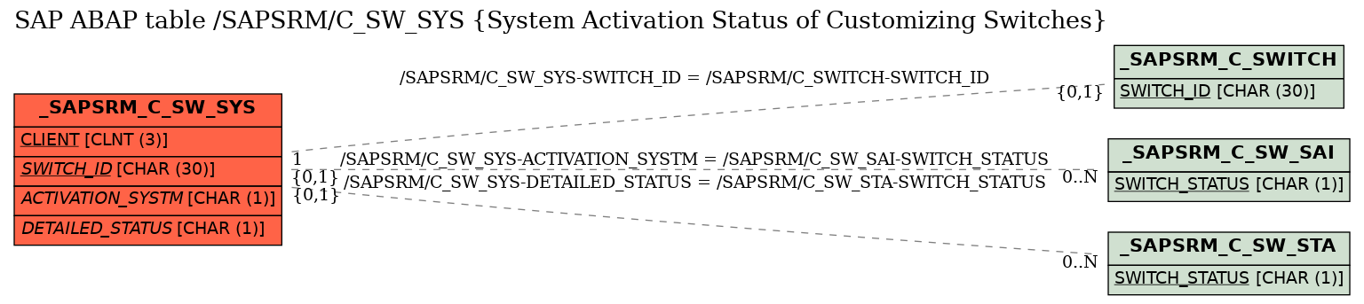 E-R Diagram for table /SAPSRM/C_SW_SYS (System Activation Status of Customizing Switches)