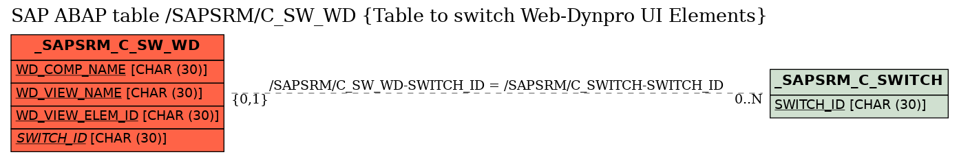 E-R Diagram for table /SAPSRM/C_SW_WD (Table to switch Web-Dynpro UI Elements)