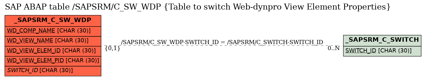 E-R Diagram for table /SAPSRM/C_SW_WDP (Table to switch Web-dynpro View Element Properties)