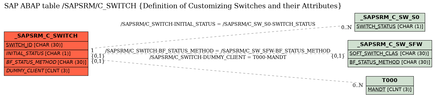 E-R Diagram for table /SAPSRM/C_SWITCH (Definition of Customizing Switches and their Attributes)