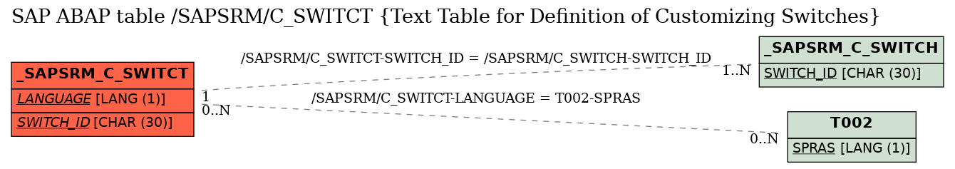 E-R Diagram for table /SAPSRM/C_SWITCT (Text Table for Definition of Customizing Switches)