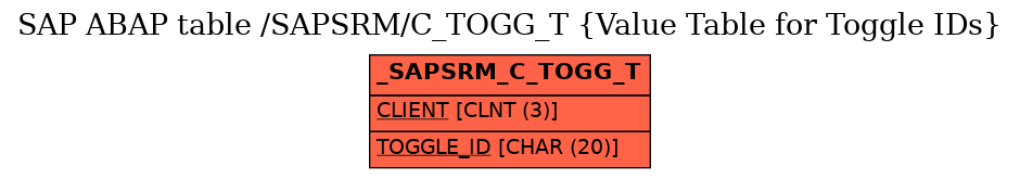 E-R Diagram for table /SAPSRM/C_TOGG_T (Value Table for Toggle IDs)