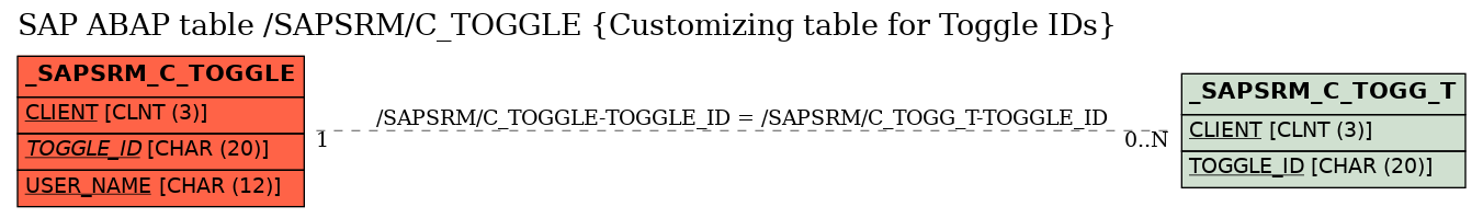 E-R Diagram for table /SAPSRM/C_TOGGLE (Customizing table for Toggle IDs)