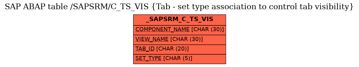 E-R Diagram for table /SAPSRM/C_TS_VIS (Tab - set type association to control tab visibility)