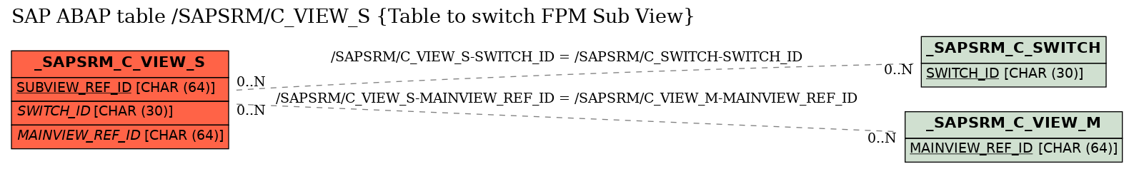 E-R Diagram for table /SAPSRM/C_VIEW_S (Table to switch FPM Sub View)