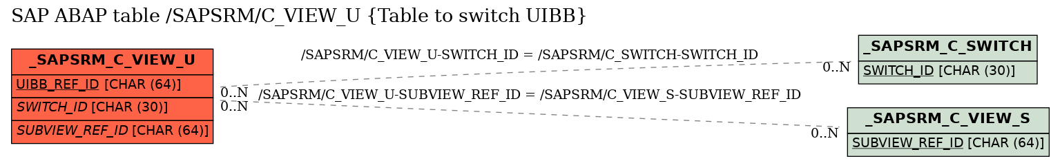 E-R Diagram for table /SAPSRM/C_VIEW_U (Table to switch UIBB)