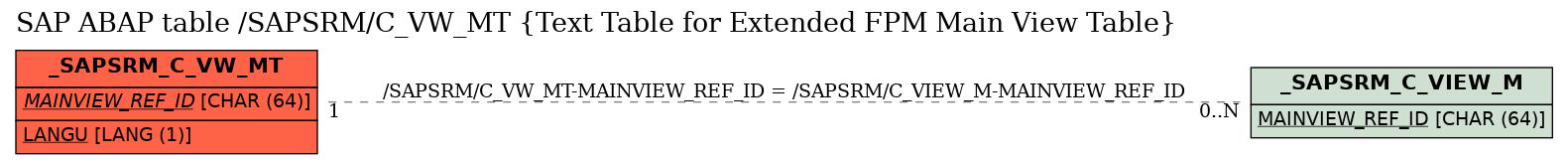 E-R Diagram for table /SAPSRM/C_VW_MT (Text Table for Extended FPM Main View Table)