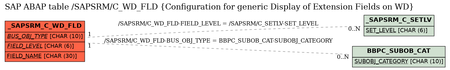 E-R Diagram for table /SAPSRM/C_WD_FLD (Configuration for generic Display of Extension Fields on WD)