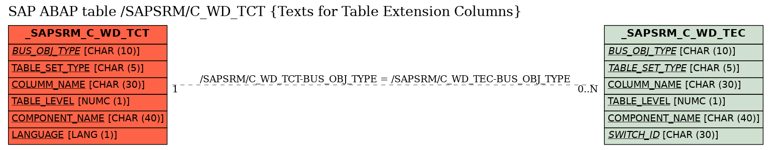 E-R Diagram for table /SAPSRM/C_WD_TCT (Texts for Table Extension Columns)
