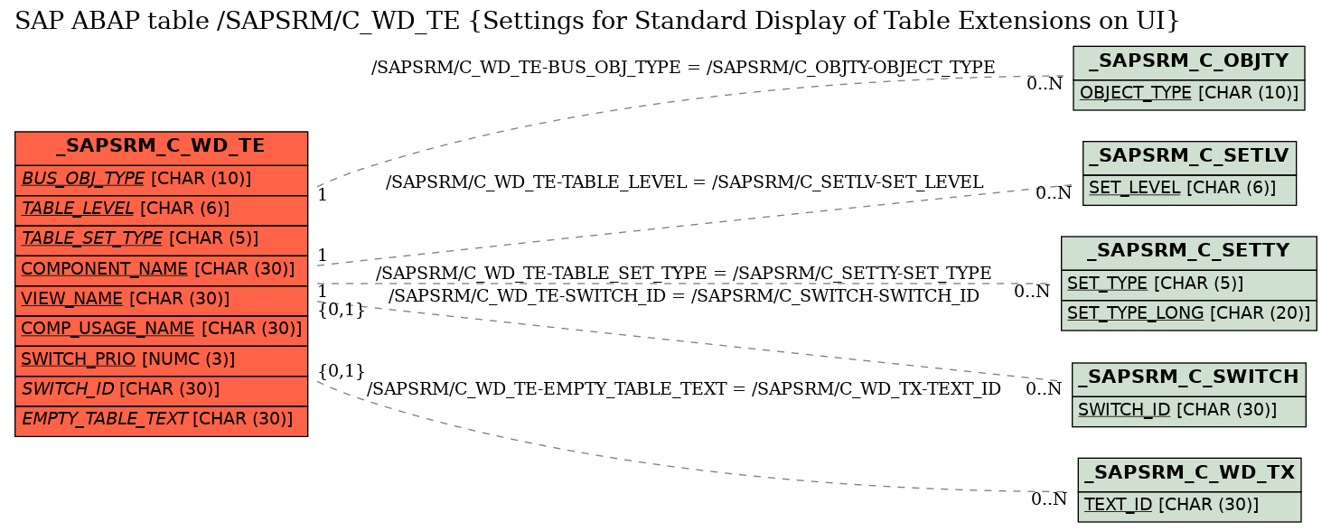 E-R Diagram for table /SAPSRM/C_WD_TE (Settings for Standard Display of Table Extensions on UI)
