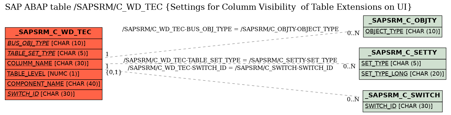 E-R Diagram for table /SAPSRM/C_WD_TEC (Settings for Columm Visibility  of Table Extensions on UI)