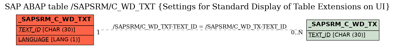 E-R Diagram for table /SAPSRM/C_WD_TXT (Settings for Standard Display of Table Extensions on UI)