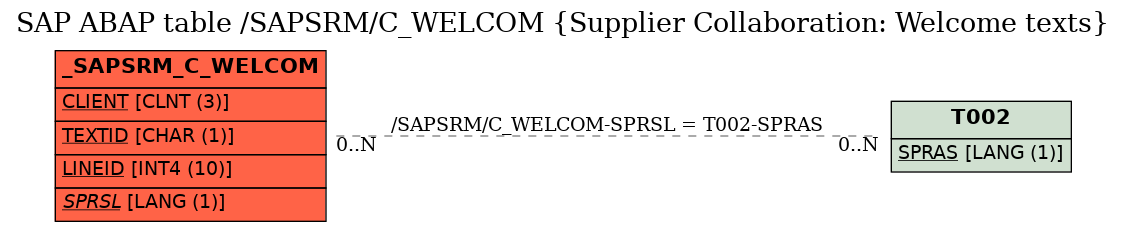 E-R Diagram for table /SAPSRM/C_WELCOM (Supplier Collaboration: Welcome texts)