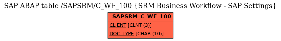 E-R Diagram for table /SAPSRM/C_WF_100 (SRM Business Workflow - SAP Settings)