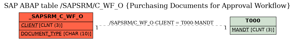 E-R Diagram for table /SAPSRM/C_WF_O (Purchasing Documents for Approval Workflow)