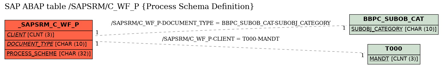 E-R Diagram for table /SAPSRM/C_WF_P (Process Schema Definition)