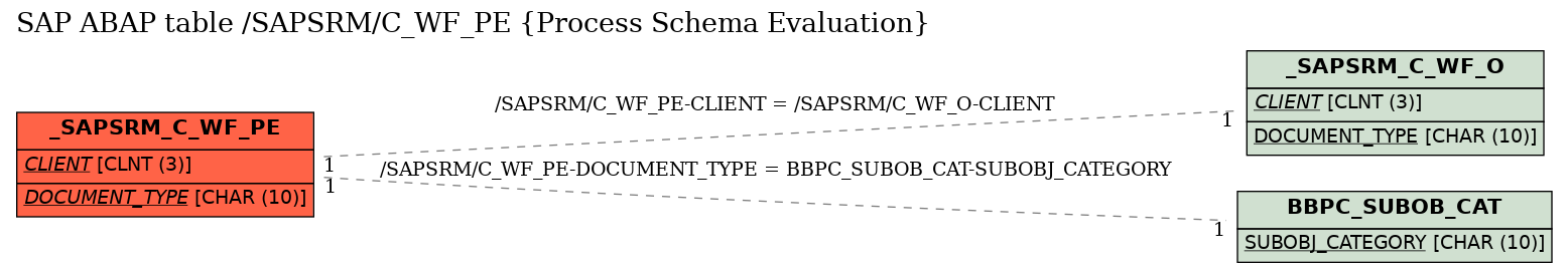 E-R Diagram for table /SAPSRM/C_WF_PE (Process Schema Evaluation)