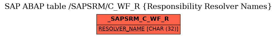 E-R Diagram for table /SAPSRM/C_WF_R (Responsibility Resolver Names)