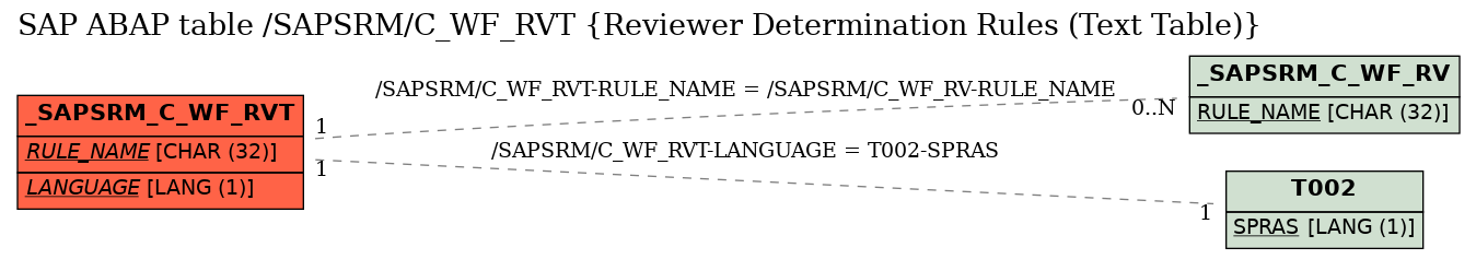 E-R Diagram for table /SAPSRM/C_WF_RVT (Reviewer Determination Rules (Text Table))