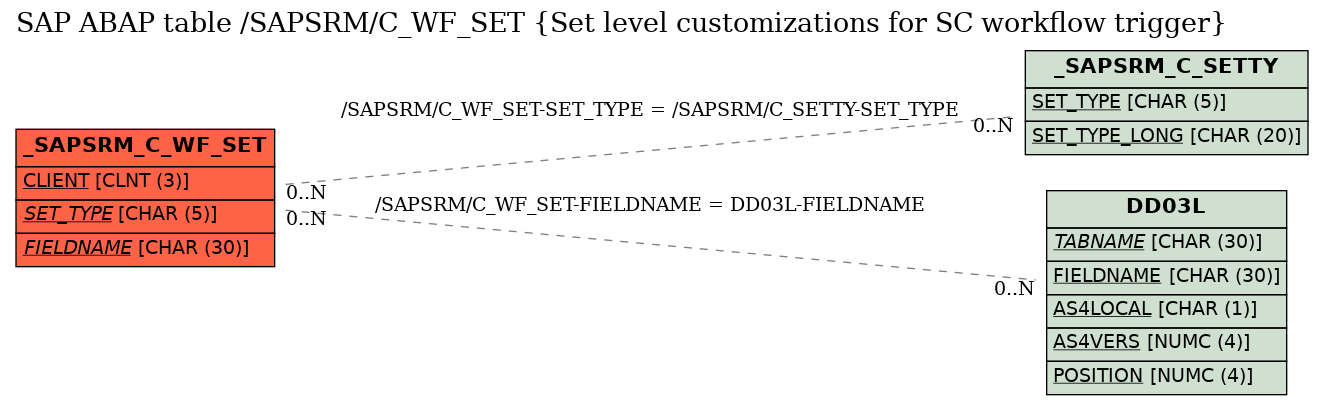 E-R Diagram for table /SAPSRM/C_WF_SET (Set level customizations for SC workflow trigger)