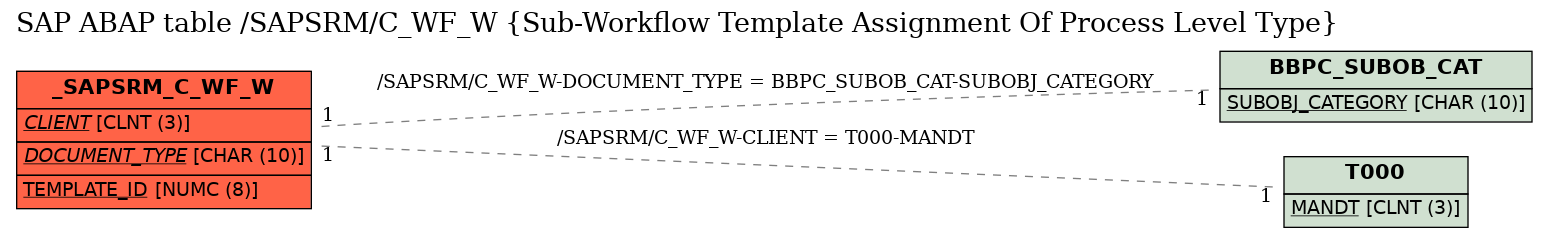 E-R Diagram for table /SAPSRM/C_WF_W (Sub-Workflow Template Assignment Of Process Level Type)