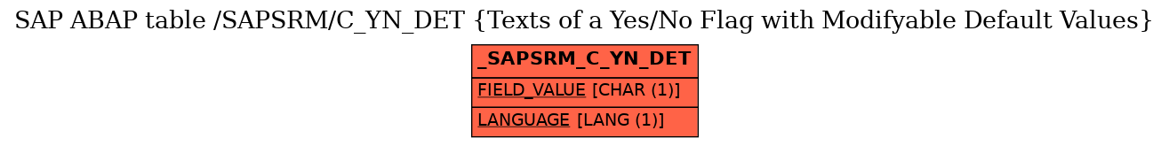 E-R Diagram for table /SAPSRM/C_YN_DET (Texts of a Yes/No Flag with Modifyable Default Values)