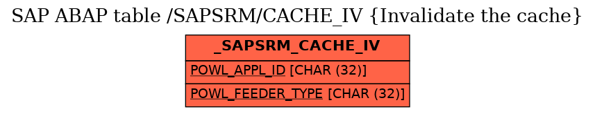 E-R Diagram for table /SAPSRM/CACHE_IV (Invalidate the cache)