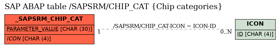 E-R Diagram for table /SAPSRM/CHIP_CAT (Chip categories)