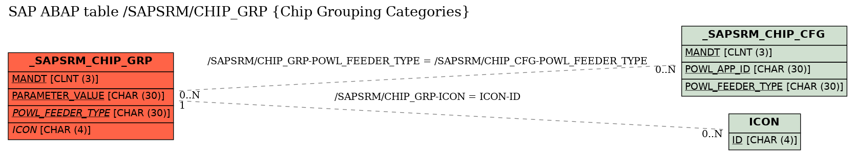 E-R Diagram for table /SAPSRM/CHIP_GRP (Chip Grouping Categories)