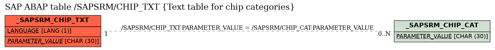 E-R Diagram for table /SAPSRM/CHIP_TXT (Text table for chip categories)