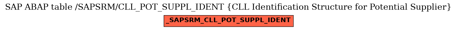 E-R Diagram for table /SAPSRM/CLL_POT_SUPPL_IDENT (CLL Identification Structure for Potential Supplier)