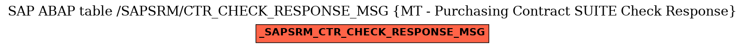 E-R Diagram for table /SAPSRM/CTR_CHECK_RESPONSE_MSG (MT - Purchasing Contract SUITE Check Response)